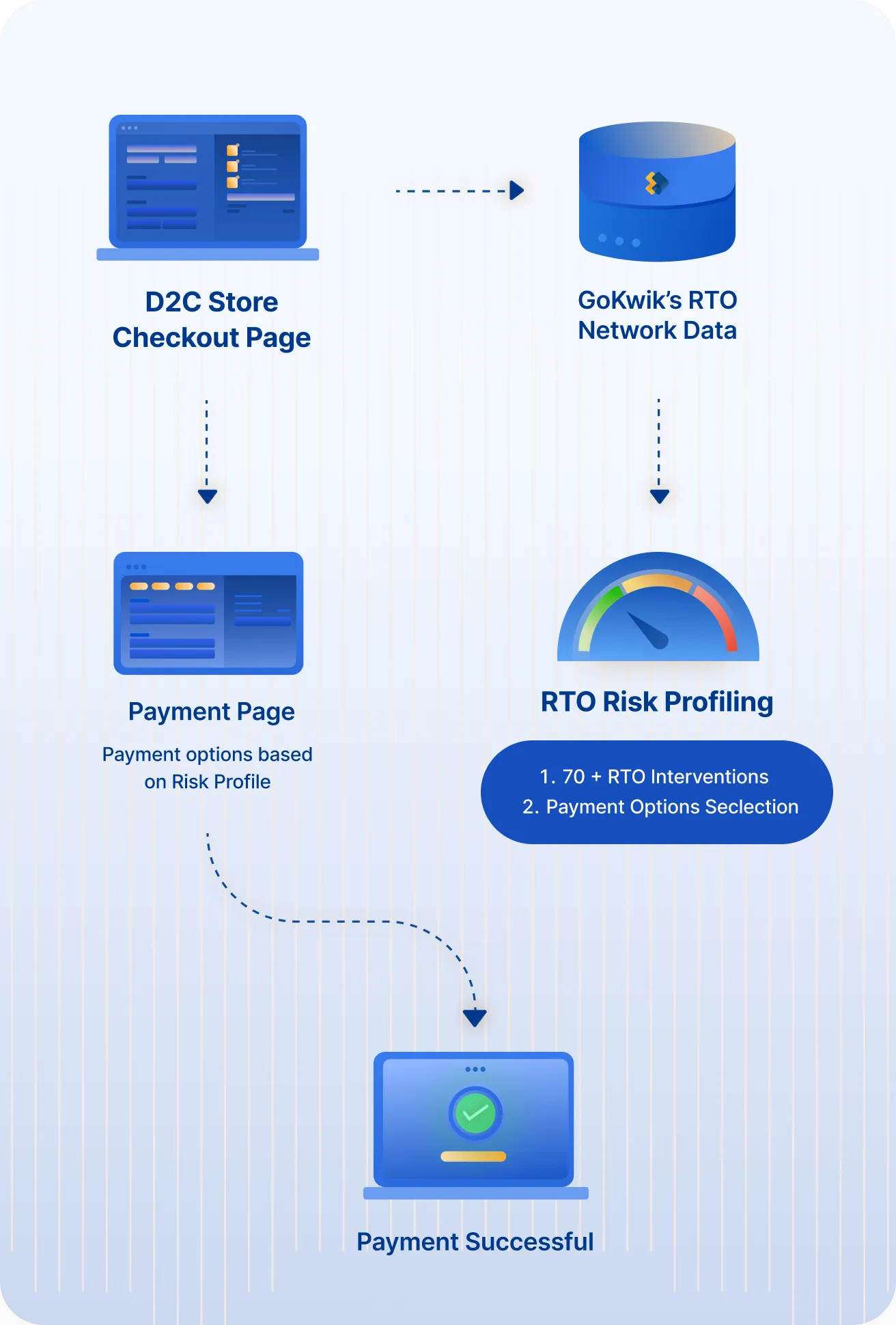 Reduce RTO with Smart COD